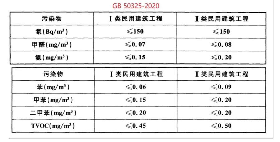 关于“50325标准”中工程验收Ⅰ类标准浓度解析