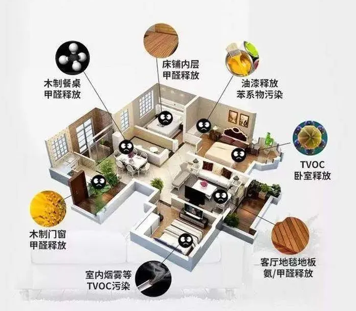 影响室内空气的污染因素有哪些（1）