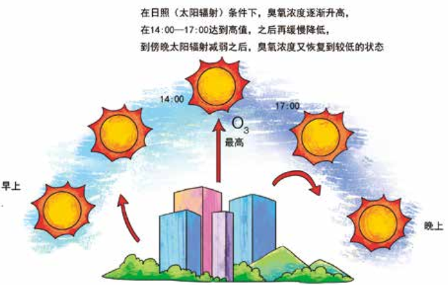 臭氧知识科普（3） | 白天和晚上近地面臭氧浓度一样吗？