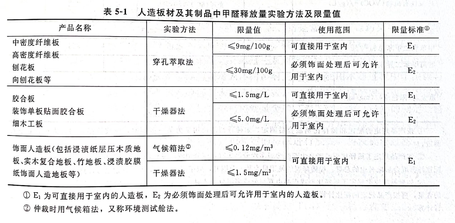 人造板材及其制品中甲醛的来源